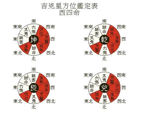 东四命西四命算法|東四命與西四命的計算方法